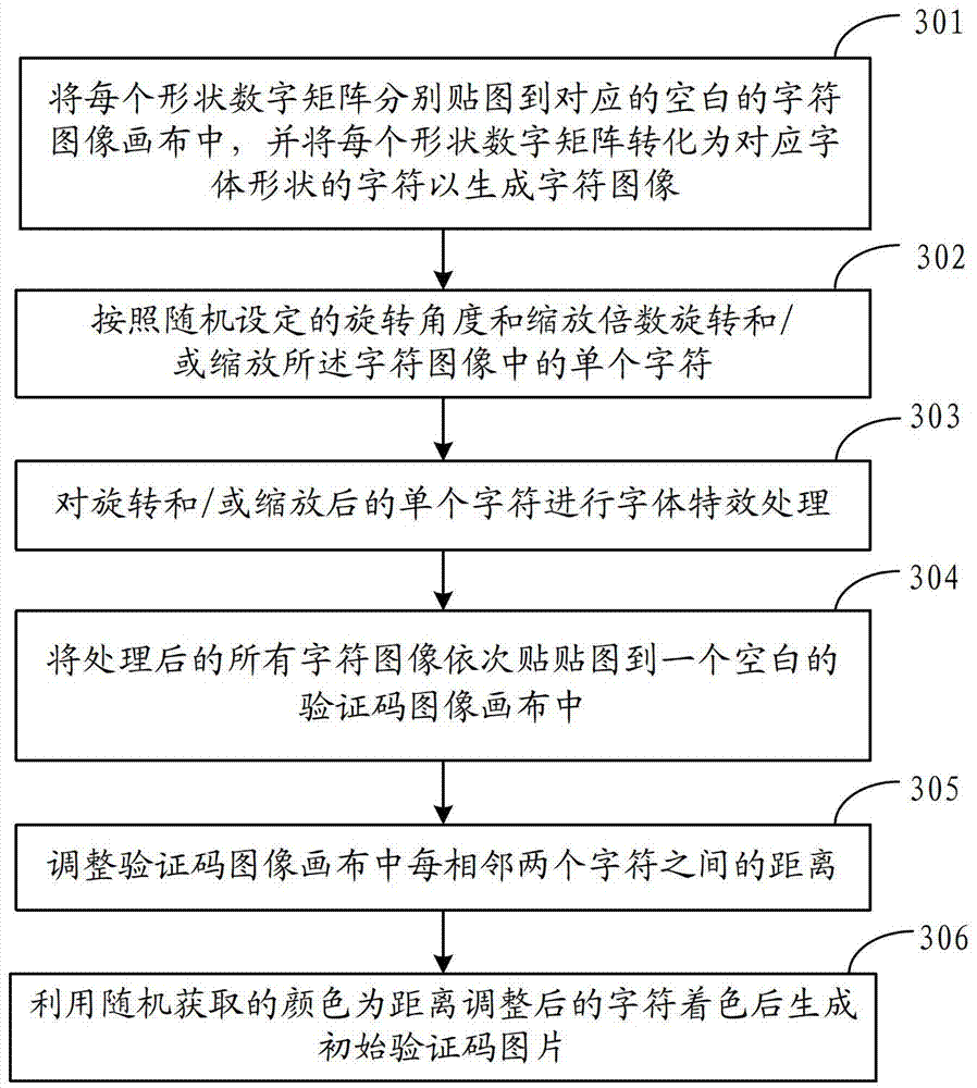 Method and device for implementation of picture verification code
