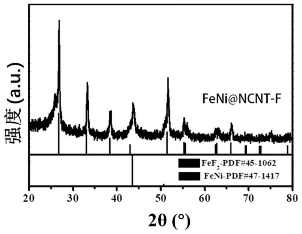 Bimetal MOF (Metal Organic Framework) derived catalyst as well as preparation method and application thereof