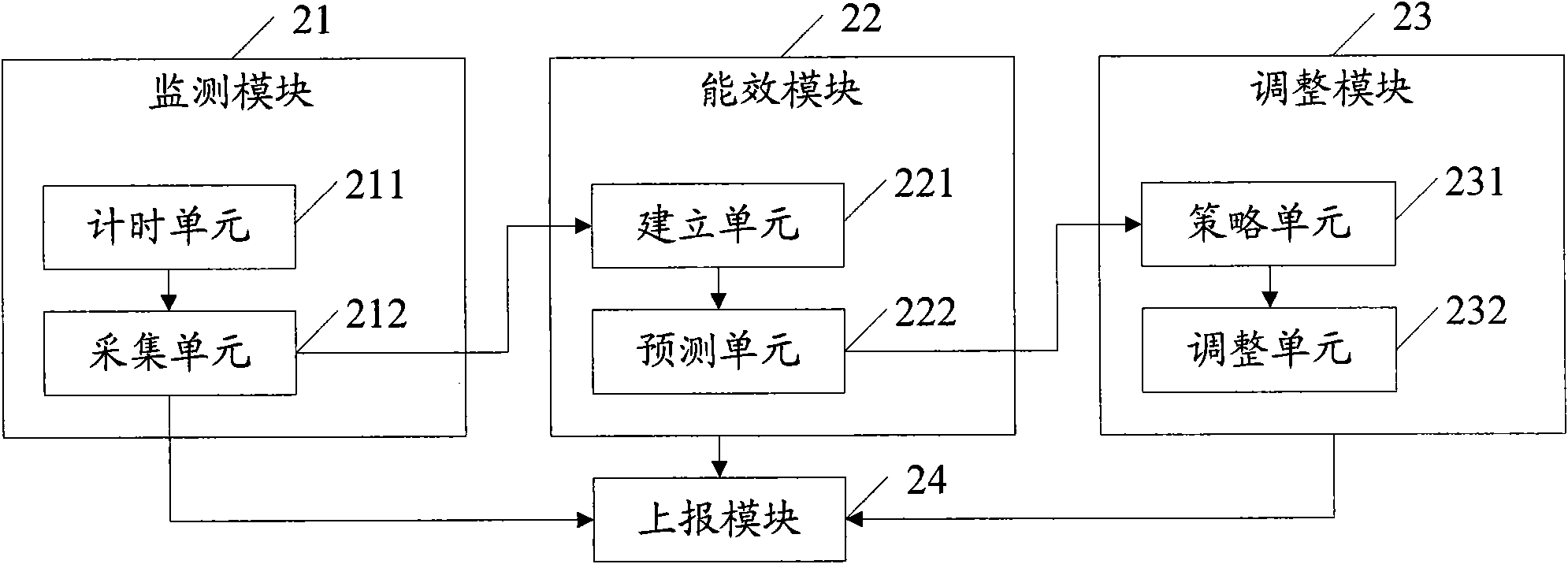 Method and device for controlling energy efficiency of communication system, service processing unit and service processing system