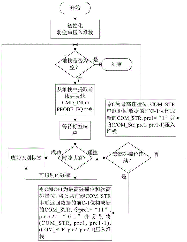 Deterministic anti-collision algorithm based on multi-prefix matching of query tree method