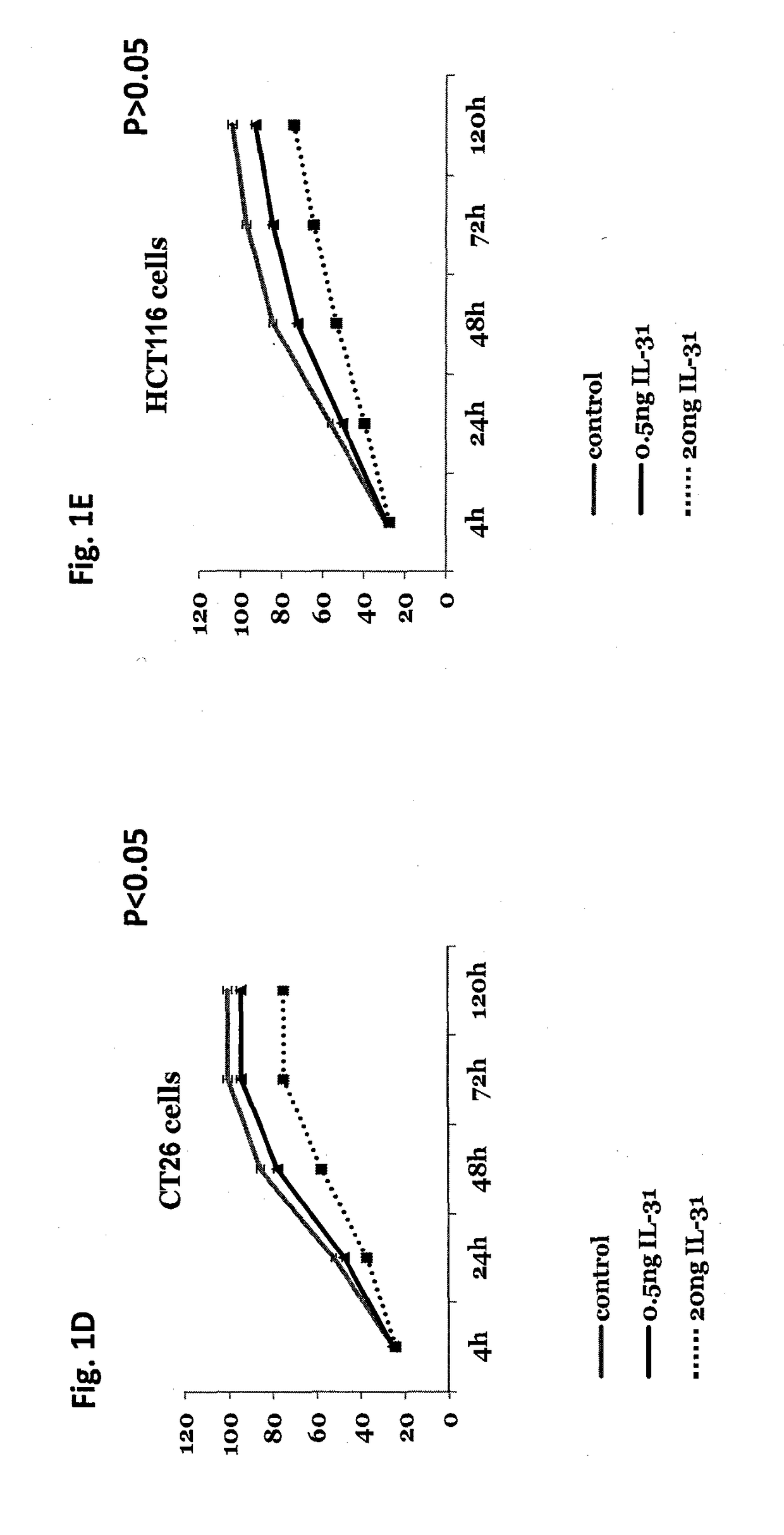 Compositions comprising il-31 and uses thereof