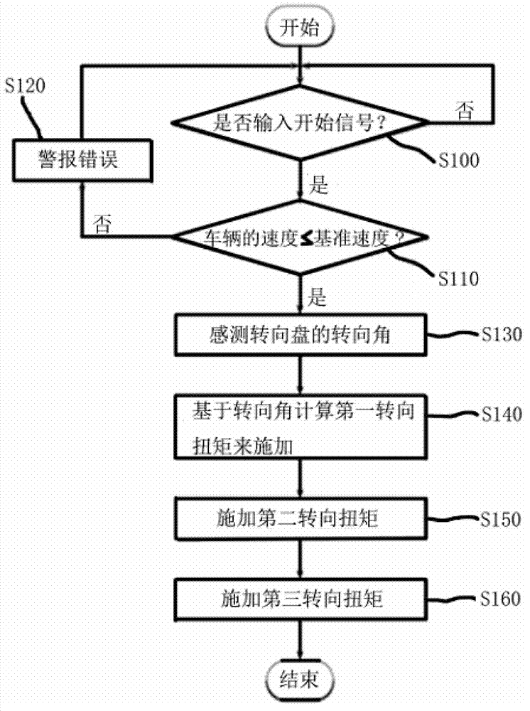 Control method for wheel alignment of vehicle