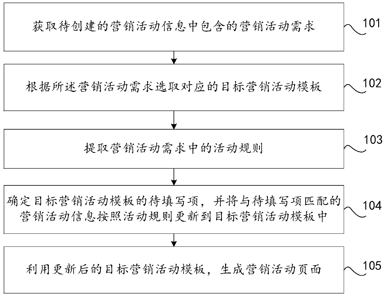 Marketing activity information creating method and device and computer equipment