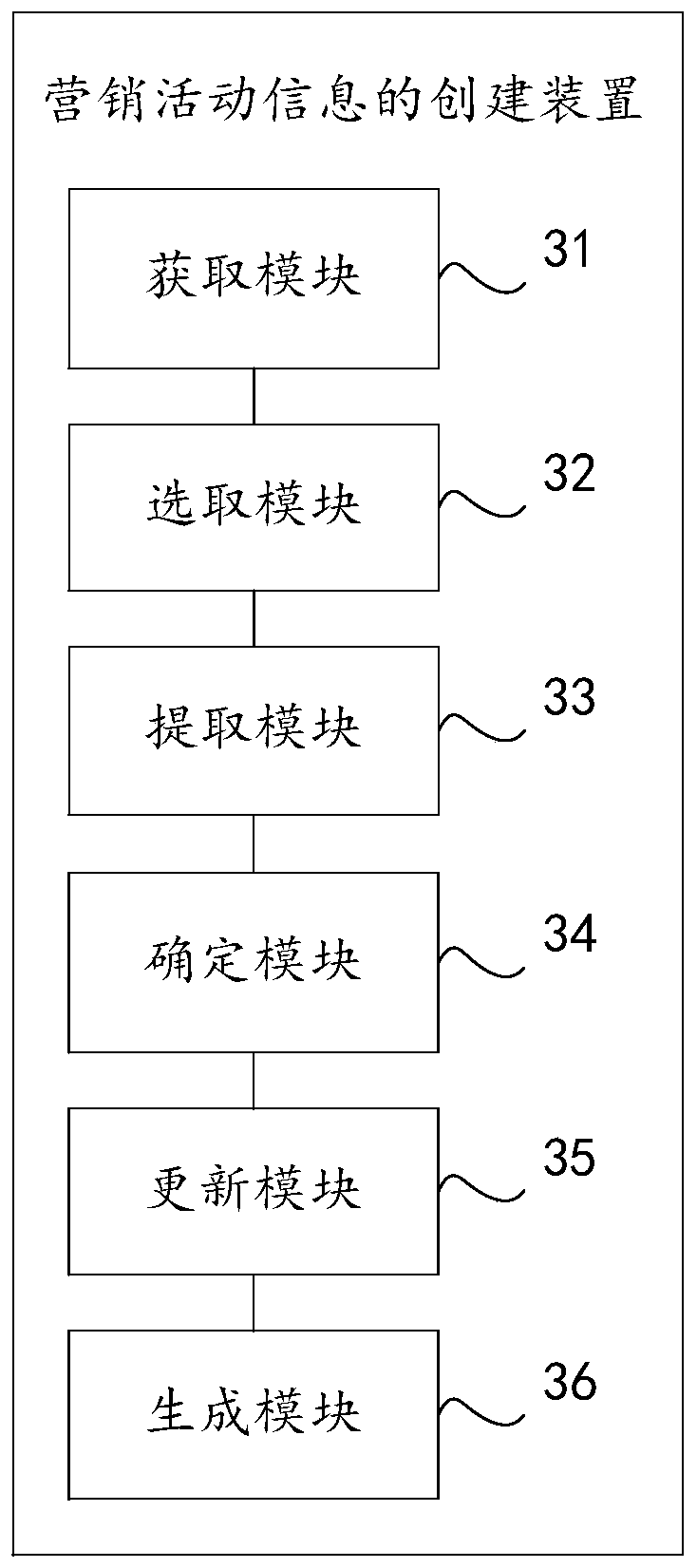 Marketing activity information creating method and device and computer equipment