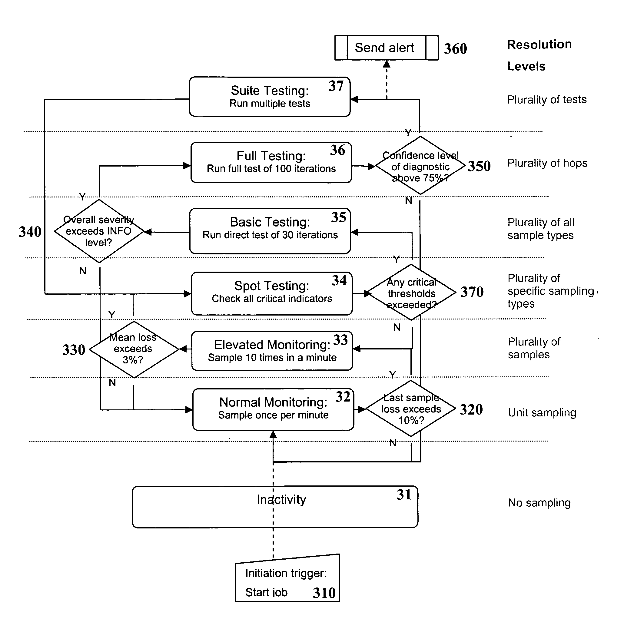 Method and apparatus for automating and scaling active probing-based IP network performance monitoring and diagnosis