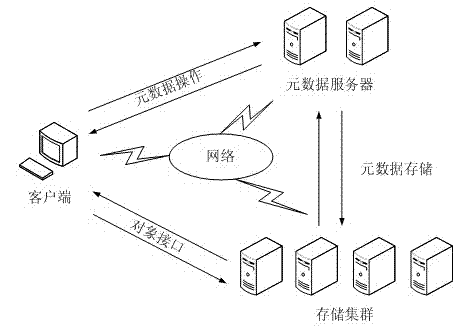Storage caching method of object-based distributed file system