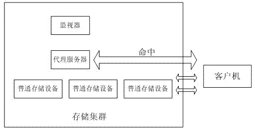Storage caching method of object-based distributed file system