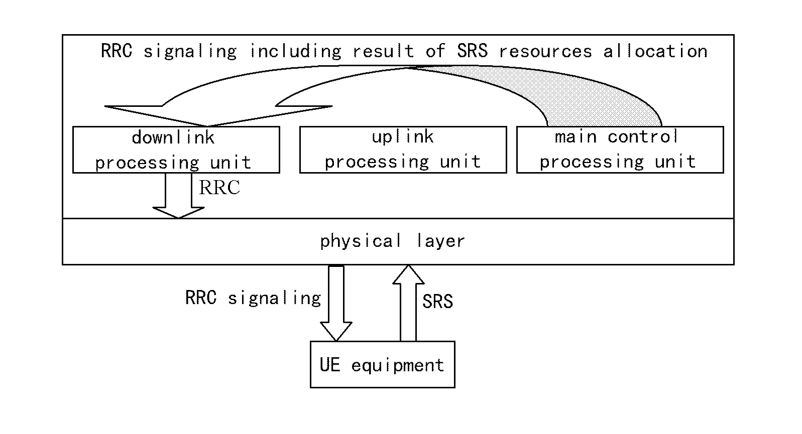 Method for Allocating Multi-UEs' Sounding Reference Signal (SRS) Uplink Resources and eNB