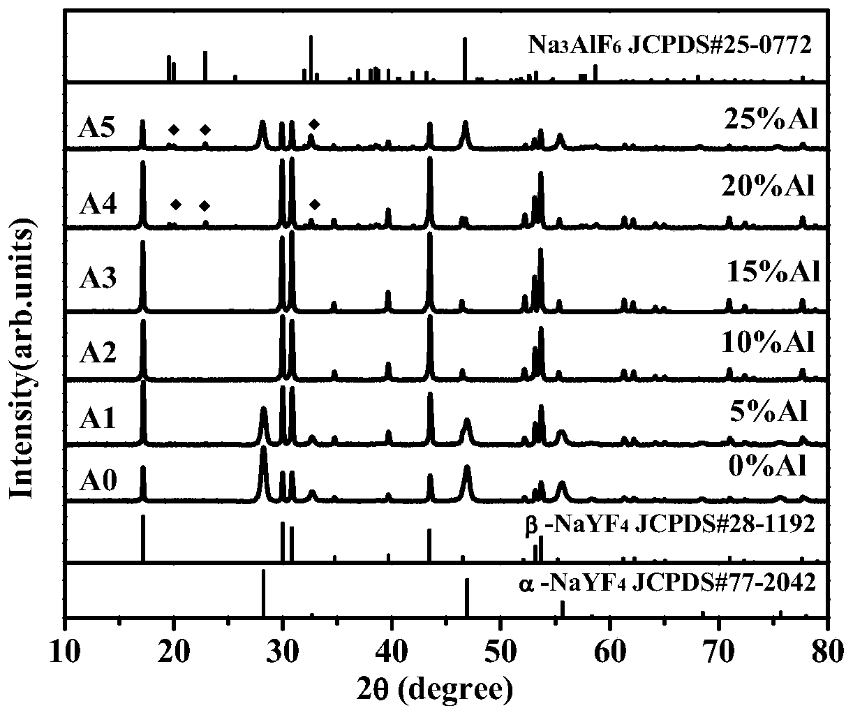 Preparation method of Al&lt;3+&gt; doped hexagonal phase NaYF4:Yb, Er upconversion material