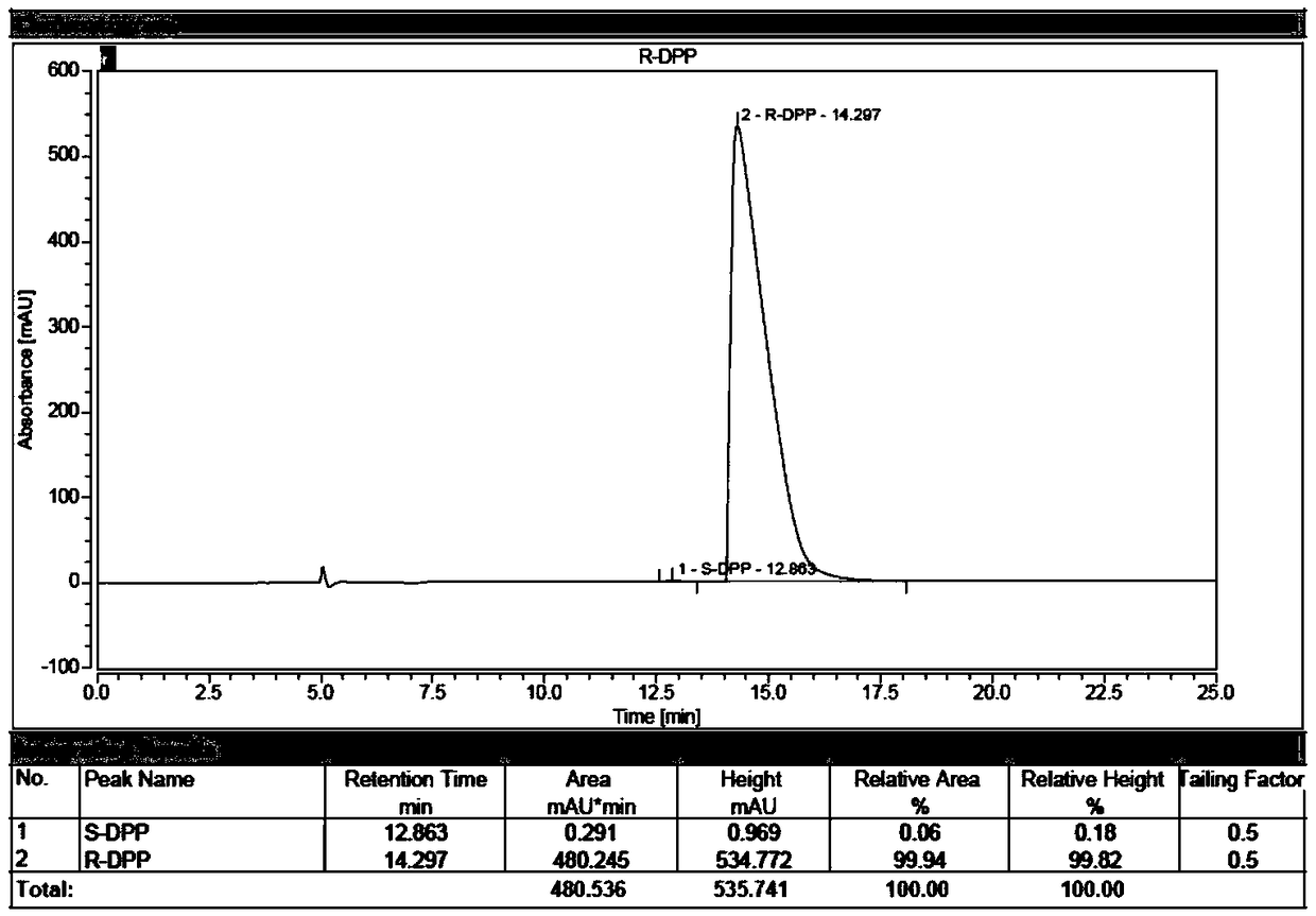 Synthesis process of chiral catalyst