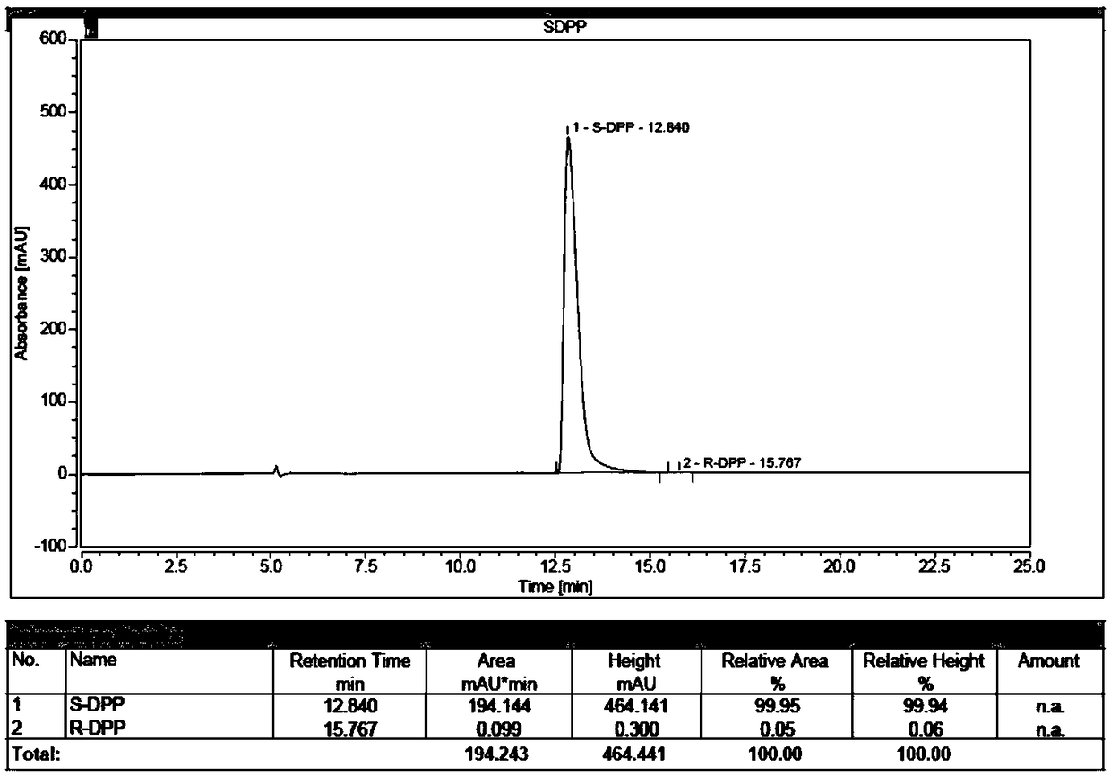 Synthesis process of chiral catalyst