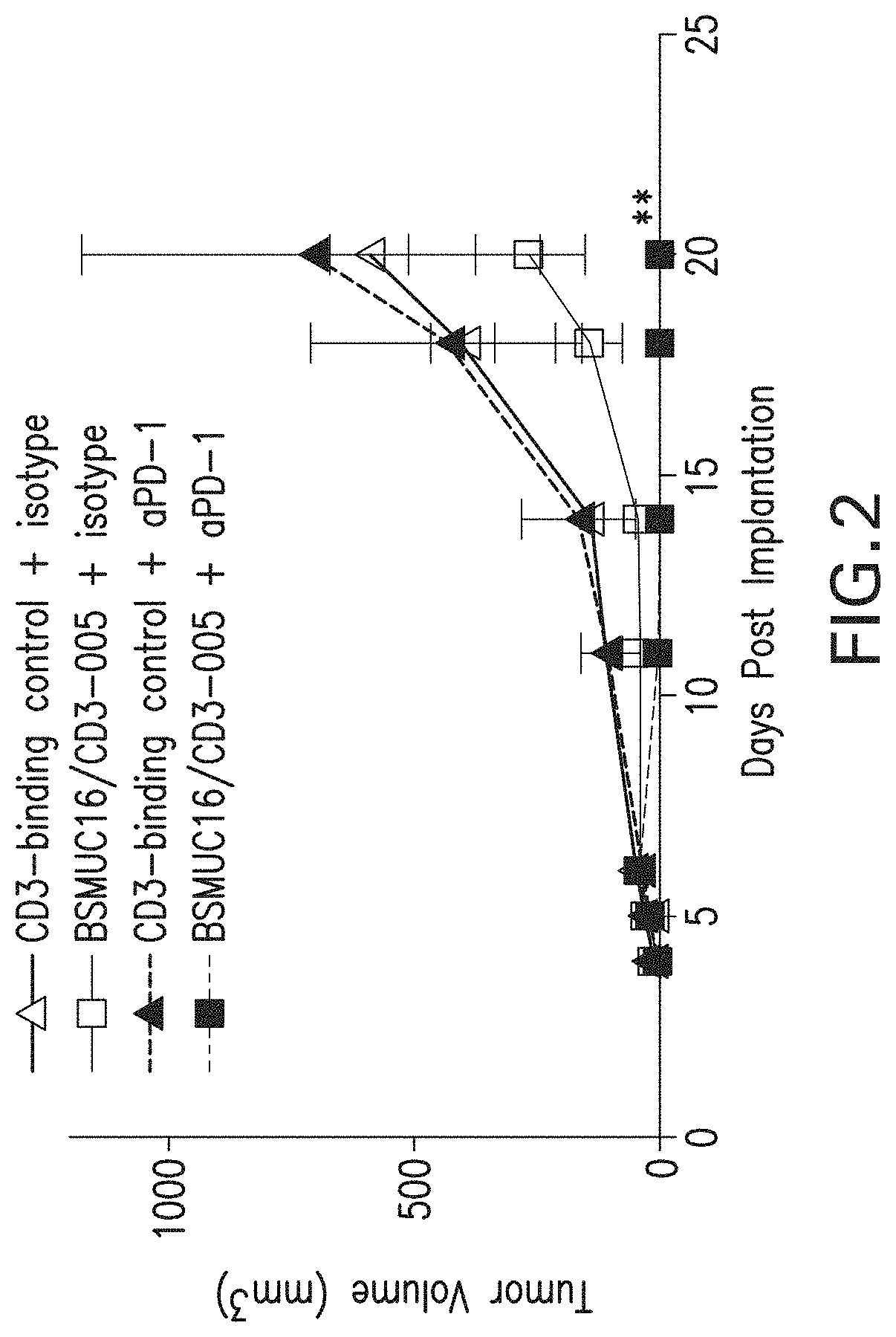 Methods for treating cancer with bispecific anti-CD3xMUC16 antibodies and anti-PD-1 antibodies