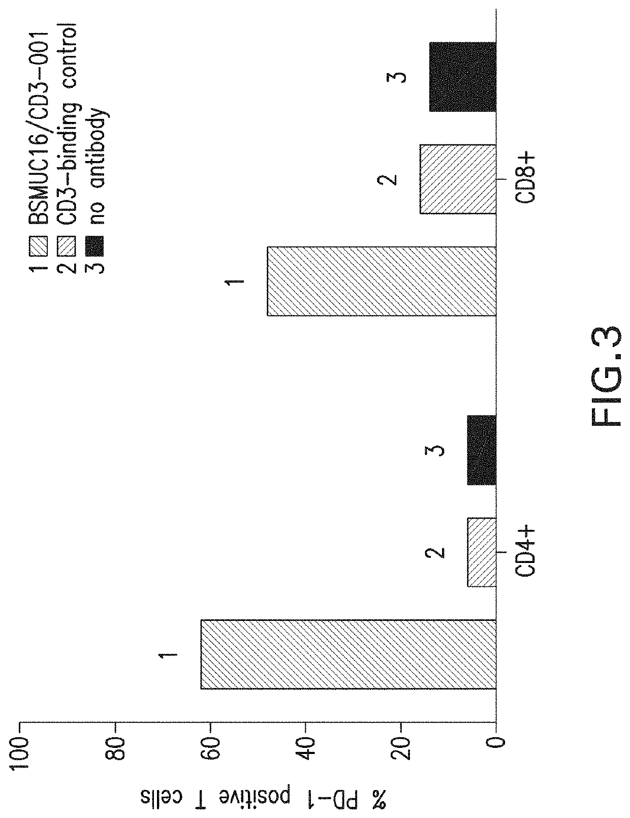 Methods for treating cancer with bispecific anti-CD3xMUC16 antibodies and anti-PD-1 antibodies