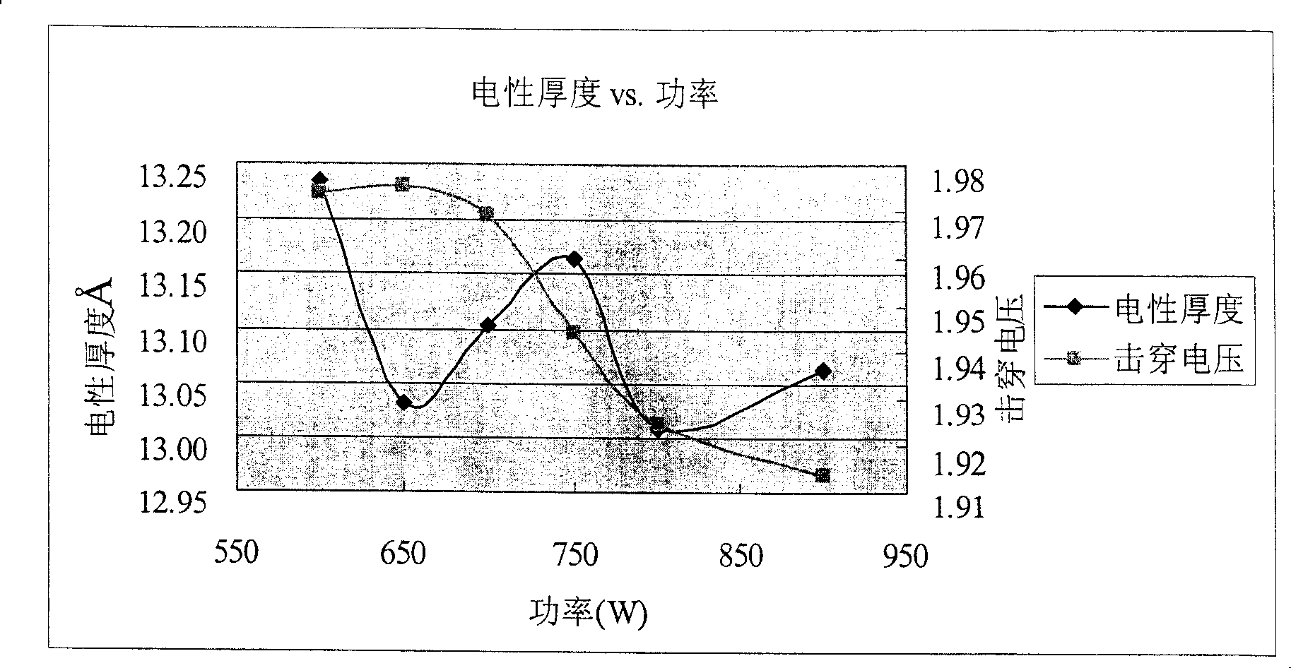 Method for improving ultrathin plasma silicon oxy nitride electrical test accurancy