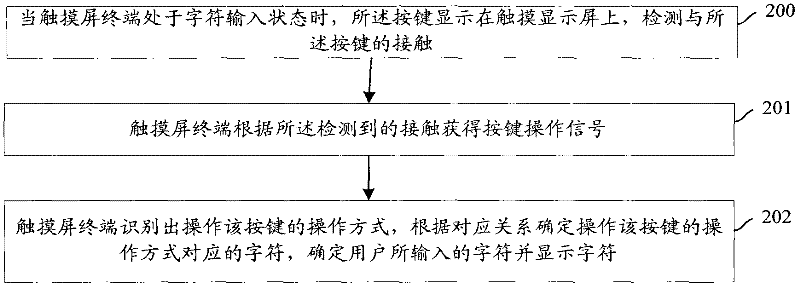 Character input method applied to touch screen terminal, device and touch screen terminal
