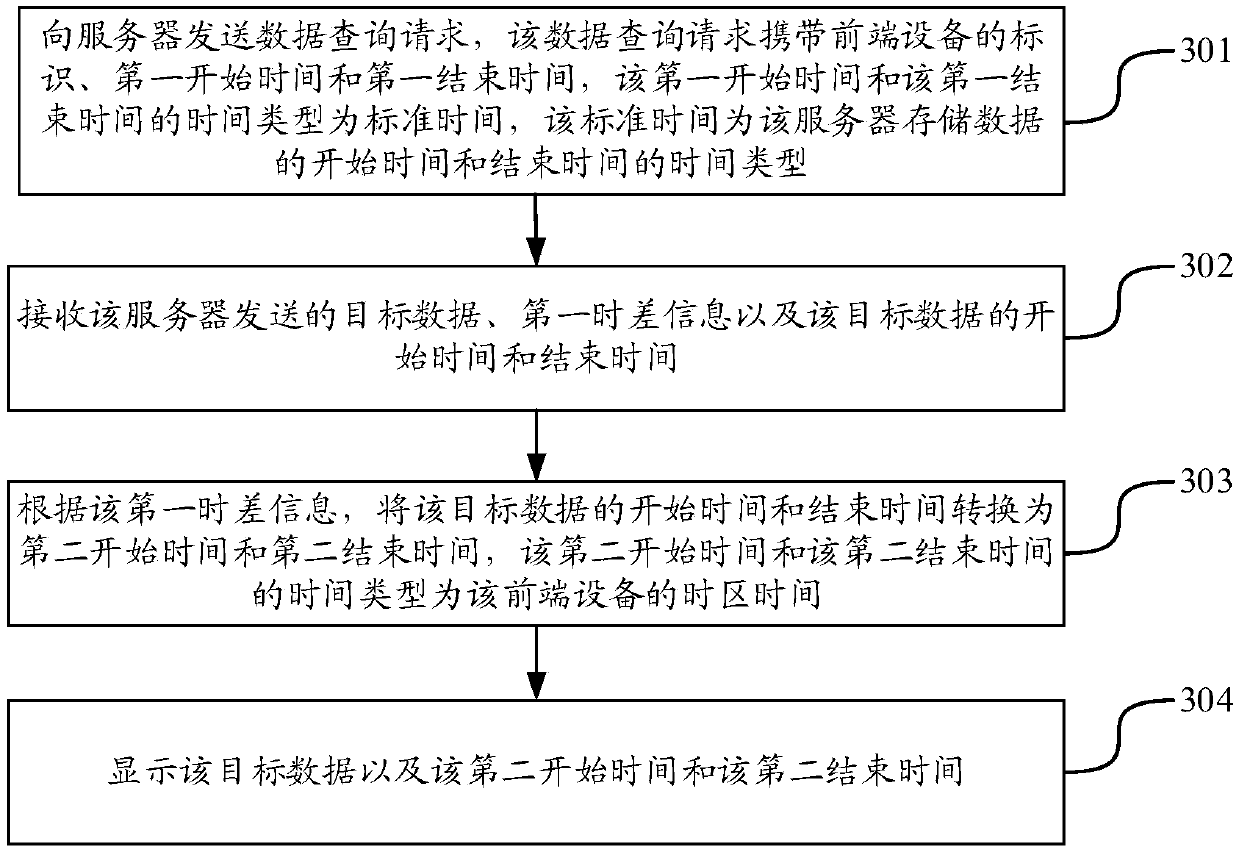 Data management method, device and system