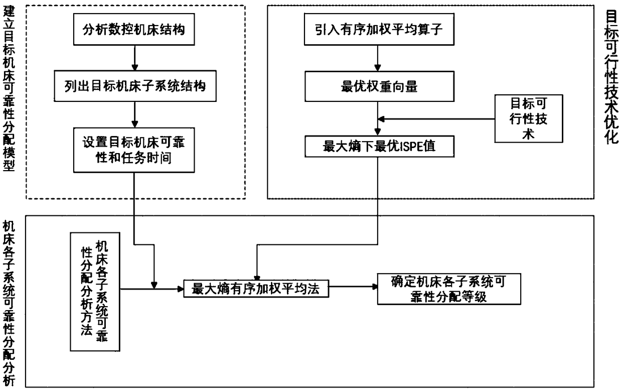 A reliability allocation method for NC machine tools based on maximum entropy ordered weighted average