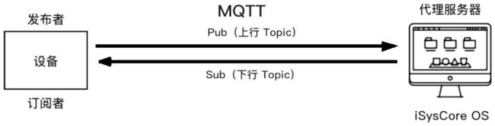 Internet of Things operating system and method based on MQTT
