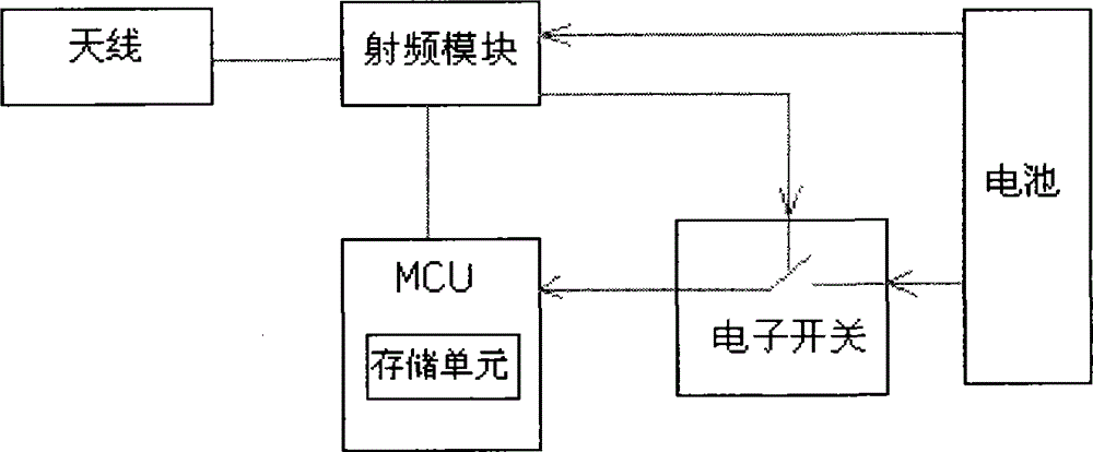 An active radio frequency electronic license plate and vehicle Internet of Things management system and implementation method
