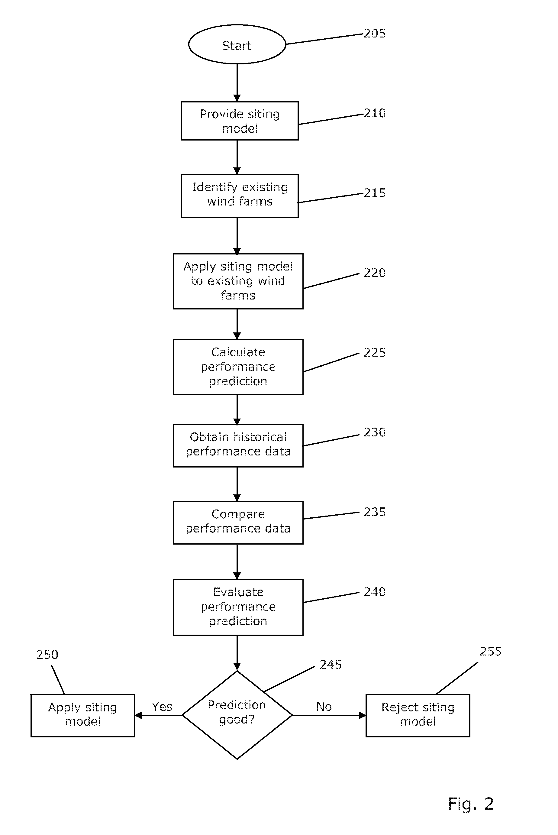 Method for evaluating a performance prediction for a wind farm