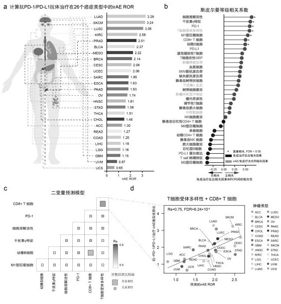 Markers of immune-related adverse events and applications thereof