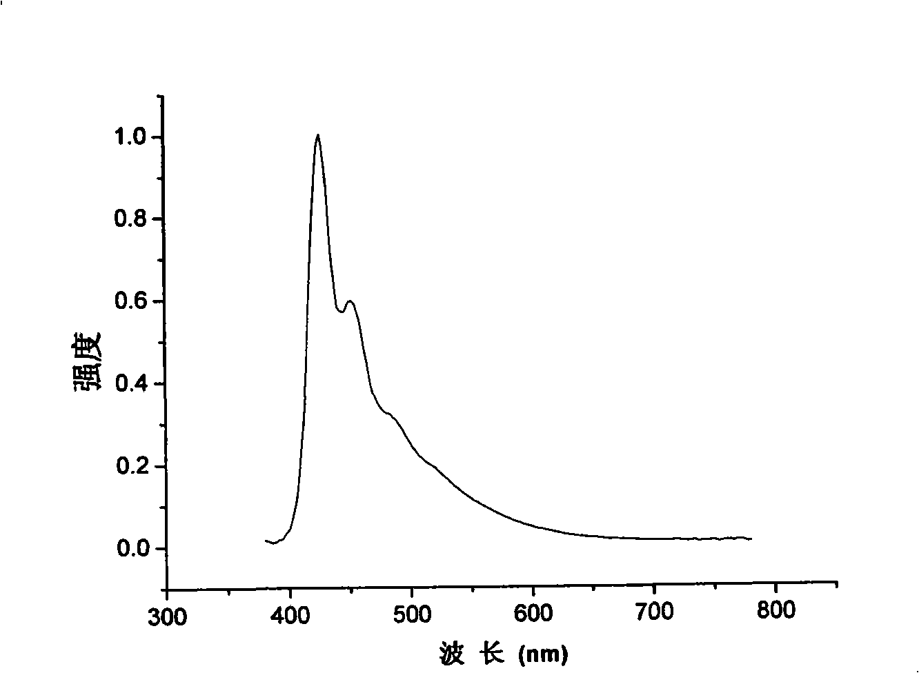 9-pyrene based fluorene structured linear conjugated polymer derivant material and preparation method thereof
