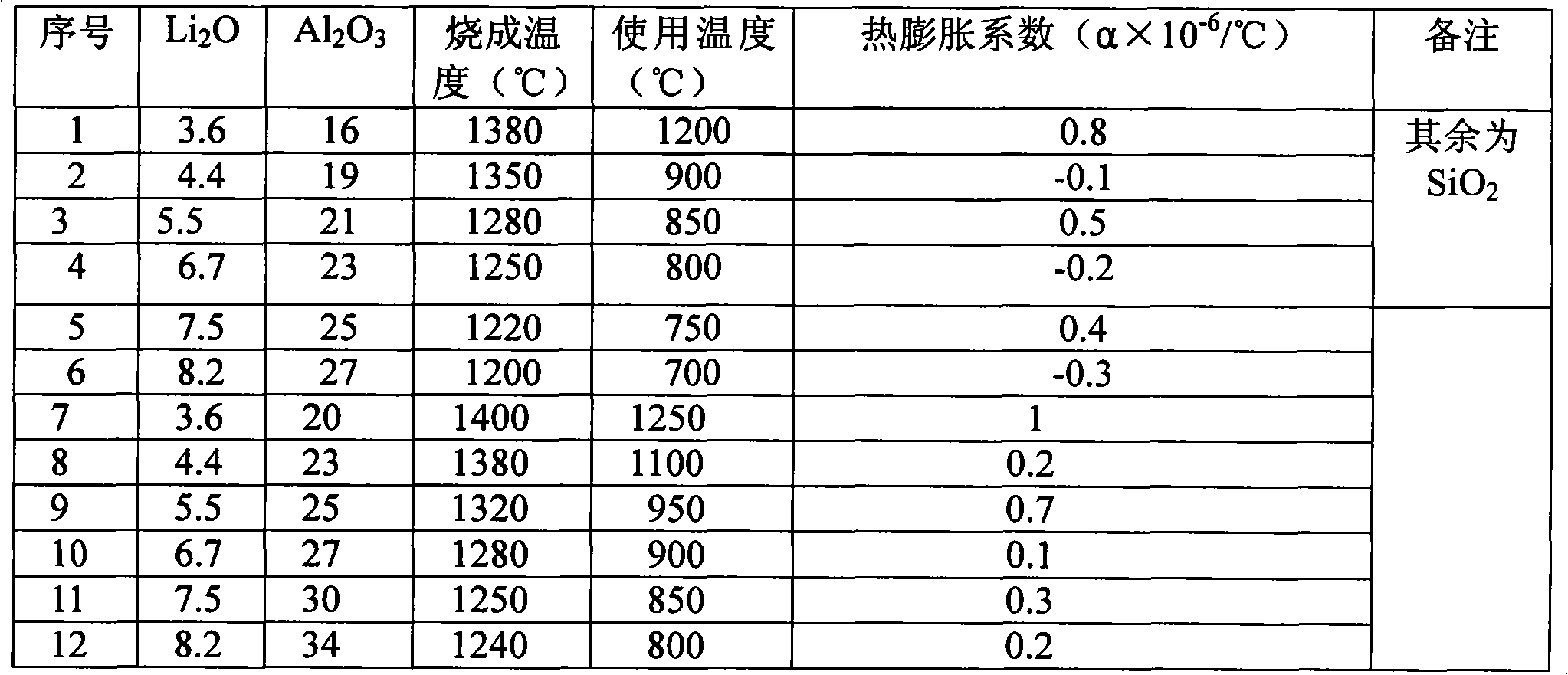 Production method of lithium non-expansion heat-resistant ceramic