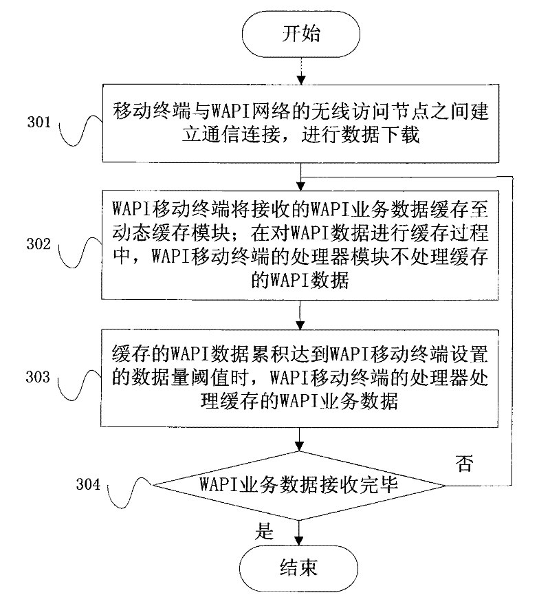 Method for reducing power consumption of WAPI mobile terminal and a WAPI mobile terminal