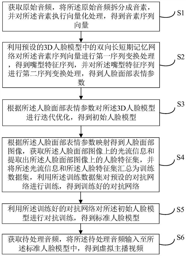 Virtual anchor generation method and device, electronic equipment and storage medium