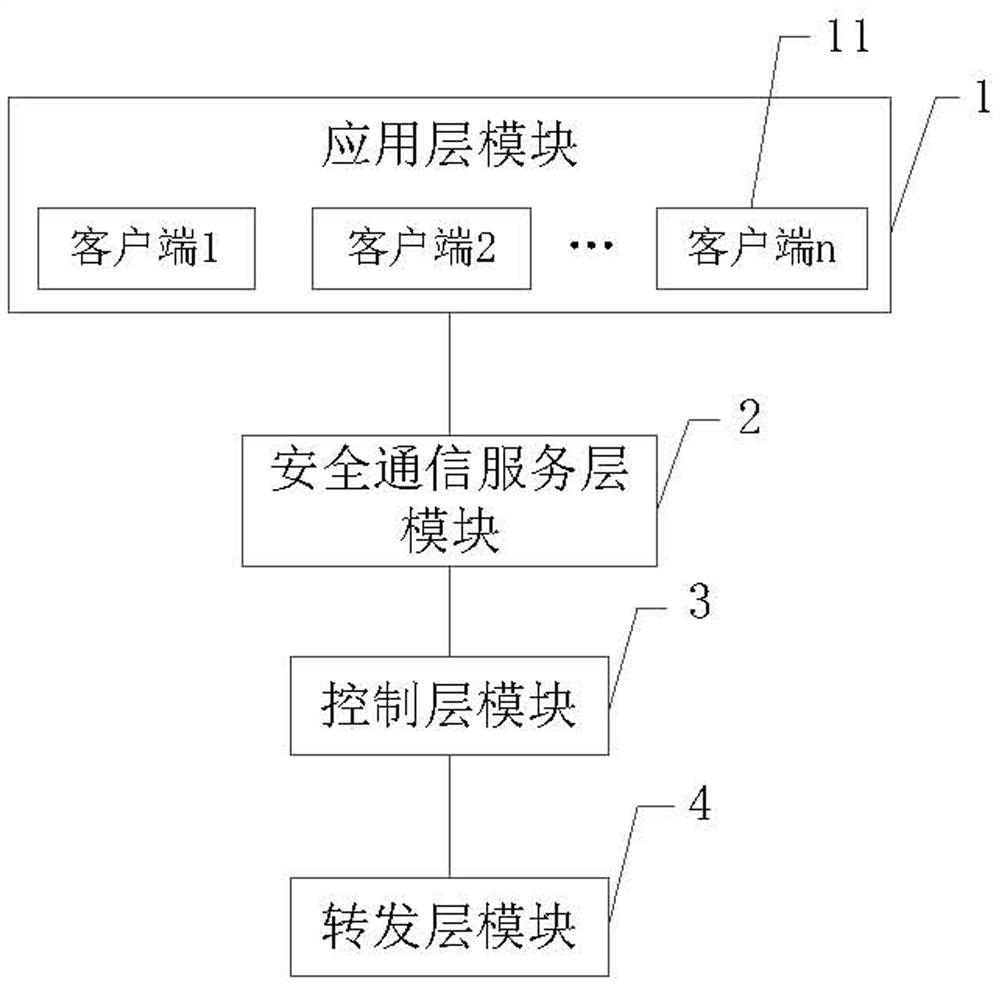 A secure communication system for improved software-defined networking