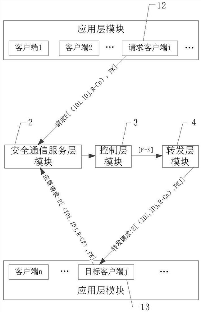 A secure communication system for improved software-defined networking