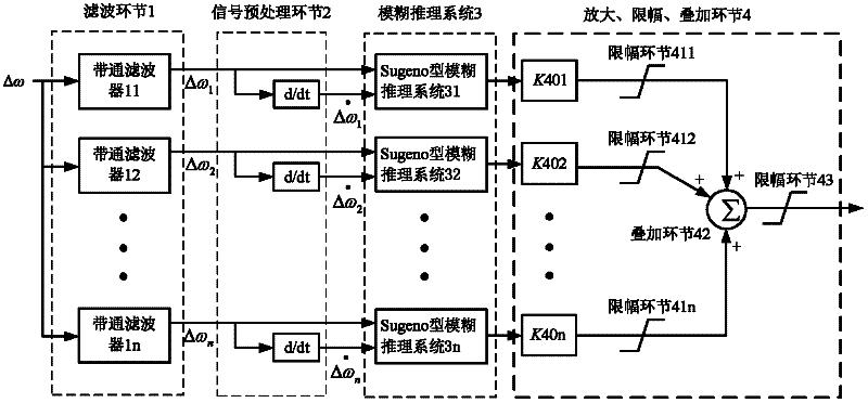 Device and method for suppressing subsynchronous oscillation of power system