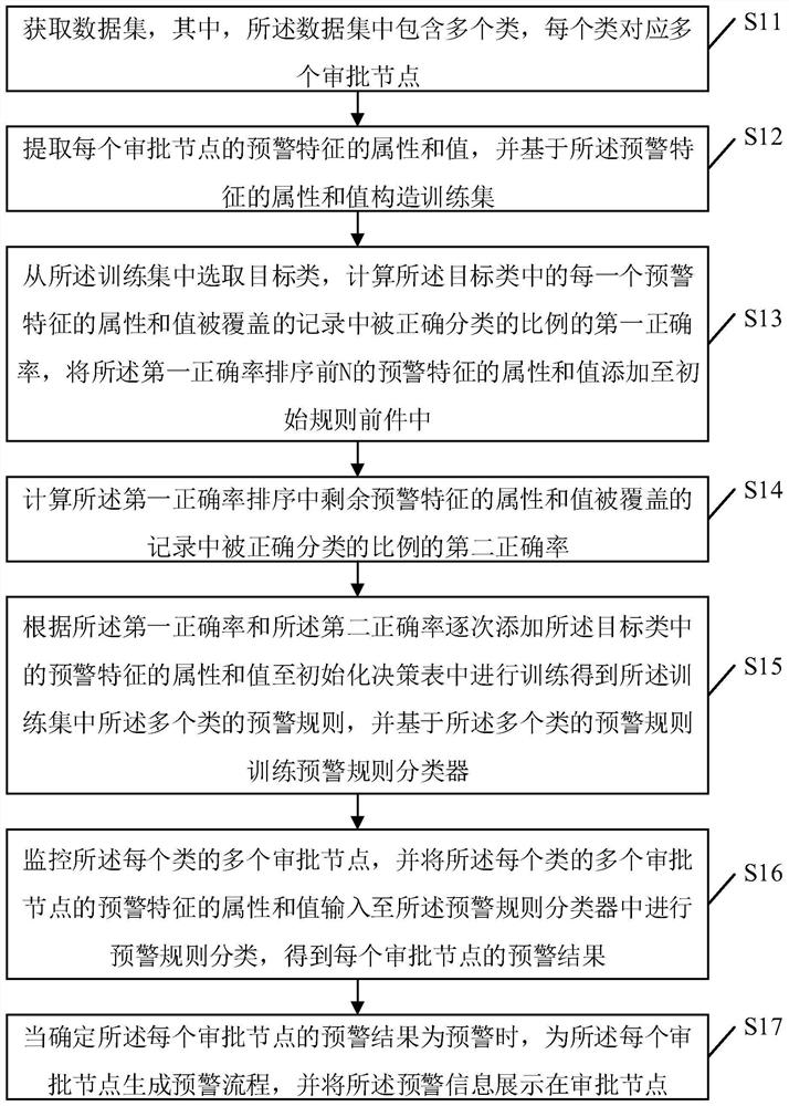 Information display method and device based on approval process, electronic equipment and medium