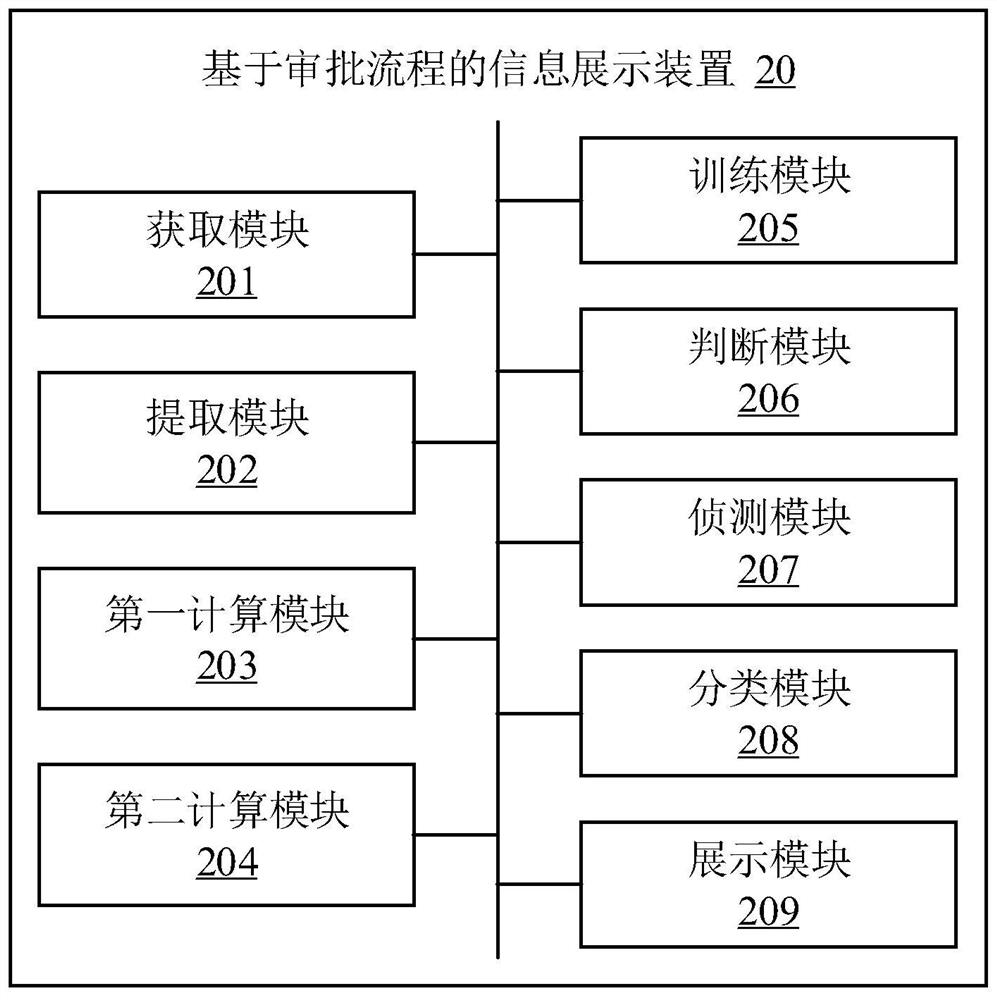 Information display method and device based on approval process, electronic equipment and medium