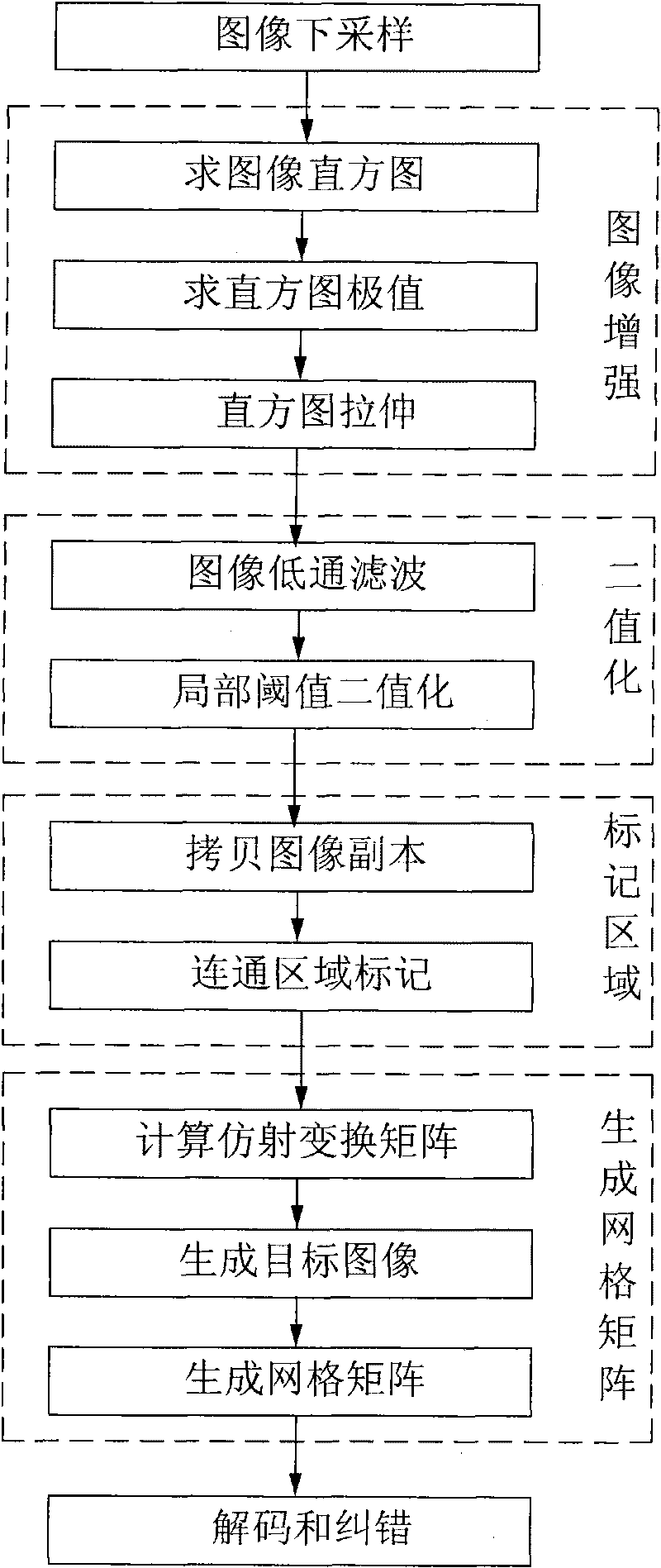 High-performance two-dimensional bar code decoding method