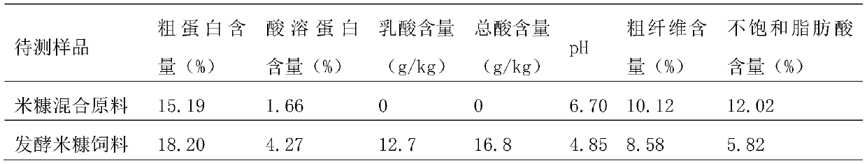 Preparation method of fermented rice bran feed and application thereof