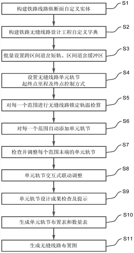 Automatic arrangement and linkage design method of unit rail section of railway seamless line