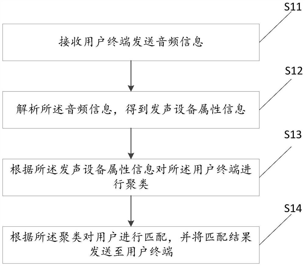 Friendship Method, Terminal, Server and Friendship System