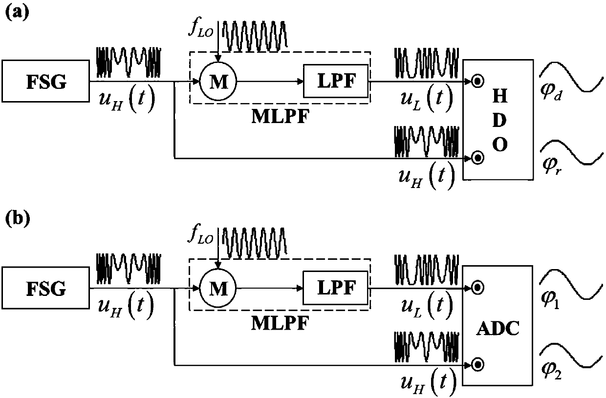 Method for ADC phase frequency response testing