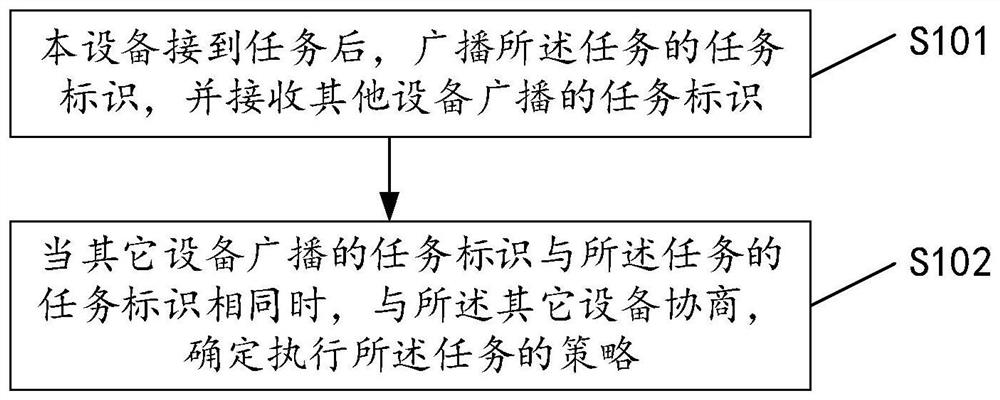 Interaction method for internet of things device and internet of things device