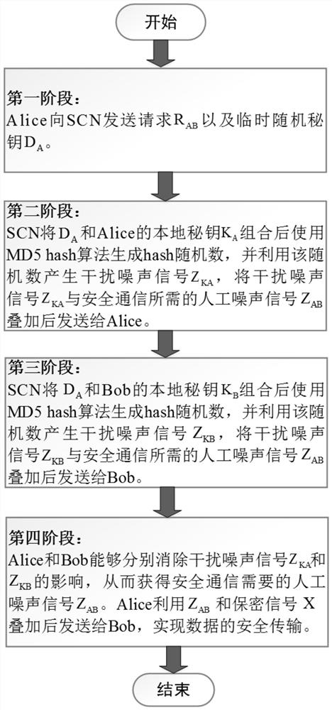 Physical layer secure transmission method based on noise distribution