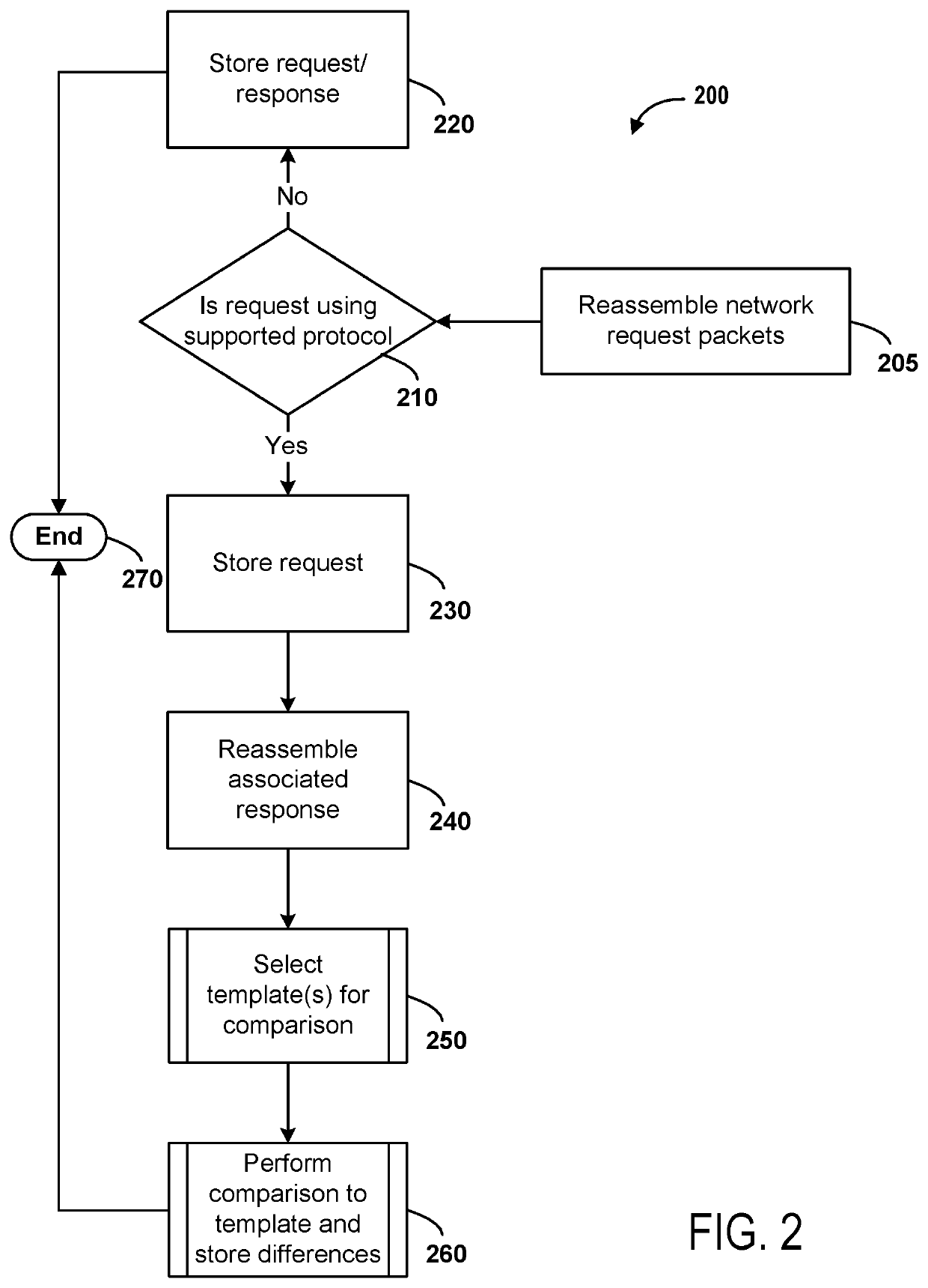 Techniques for compact data storage of network traffic and efficient search thereof