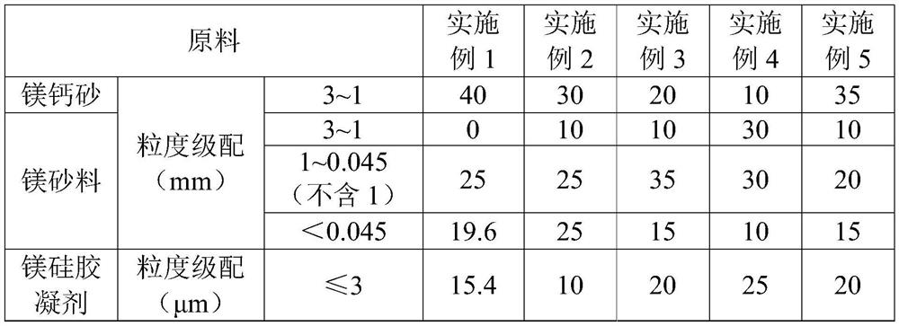 Magnesium-calcium gunning material suitable for smelting clean steel and its preparation method and application