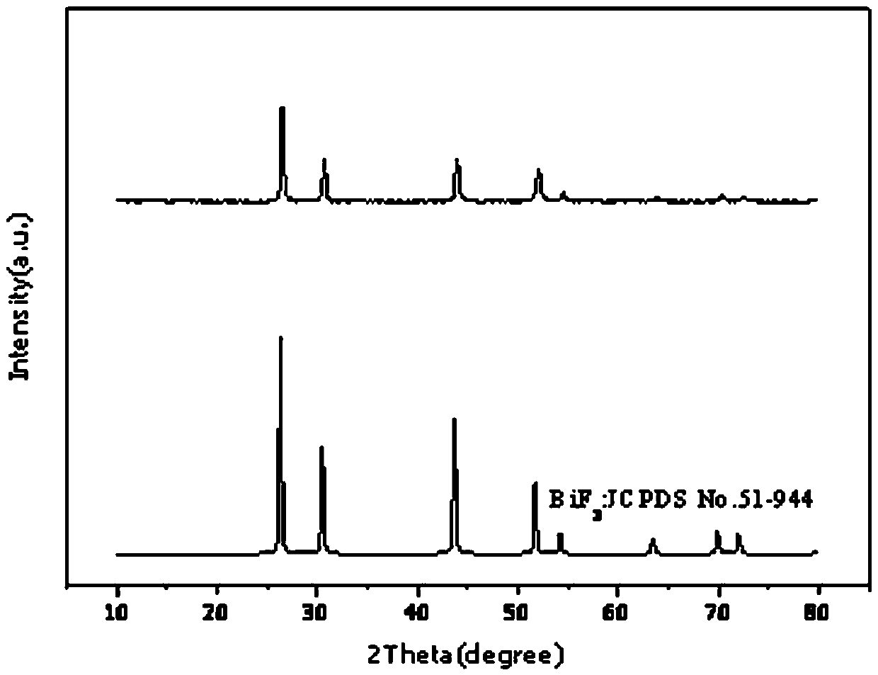 A kind of electrochemical preparation method of nano-flaky bismuth fluoride thin film and its application