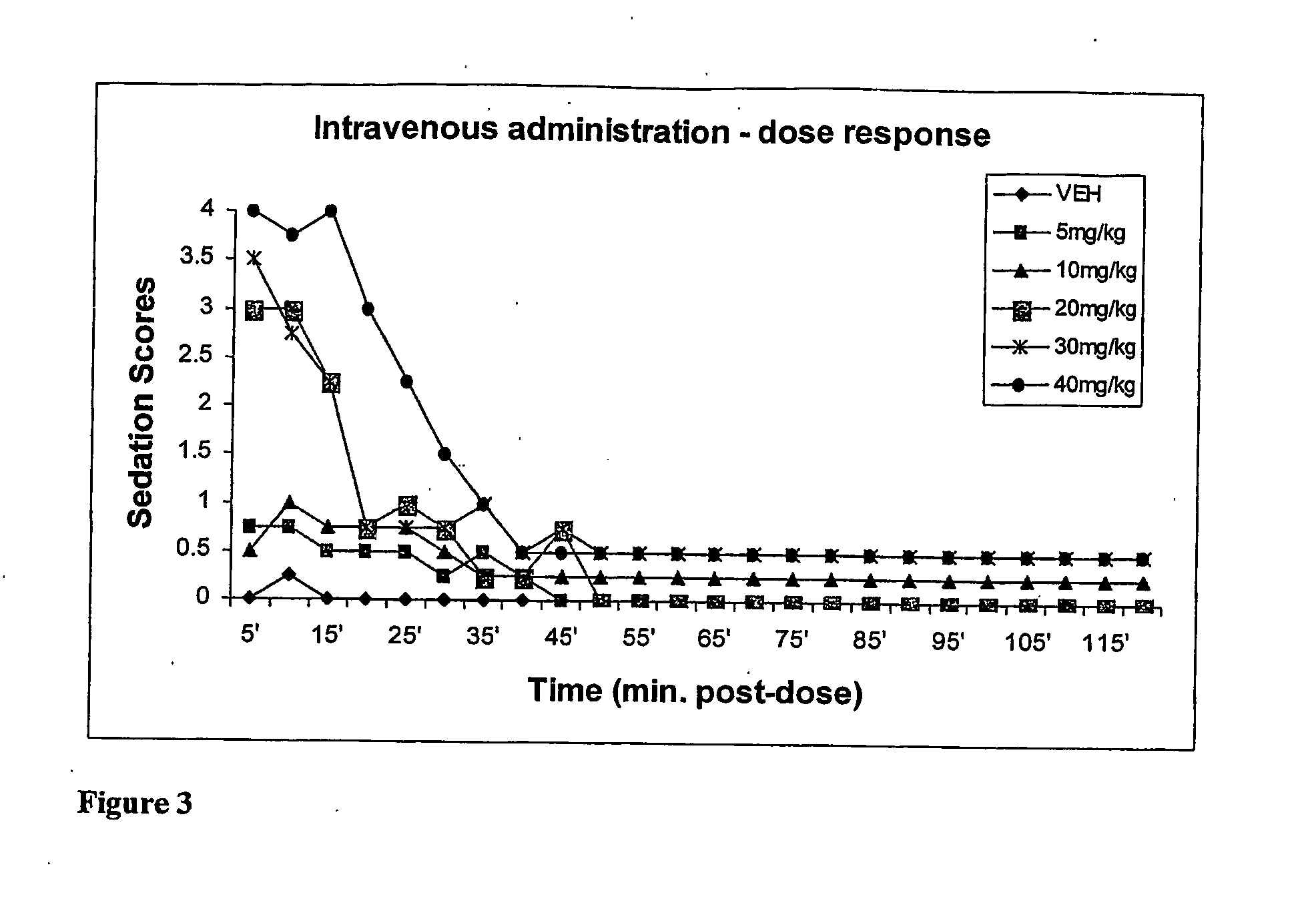 Methods Of Administering Water-Soluble Prodrugs Of Propofol For Extended Sedation