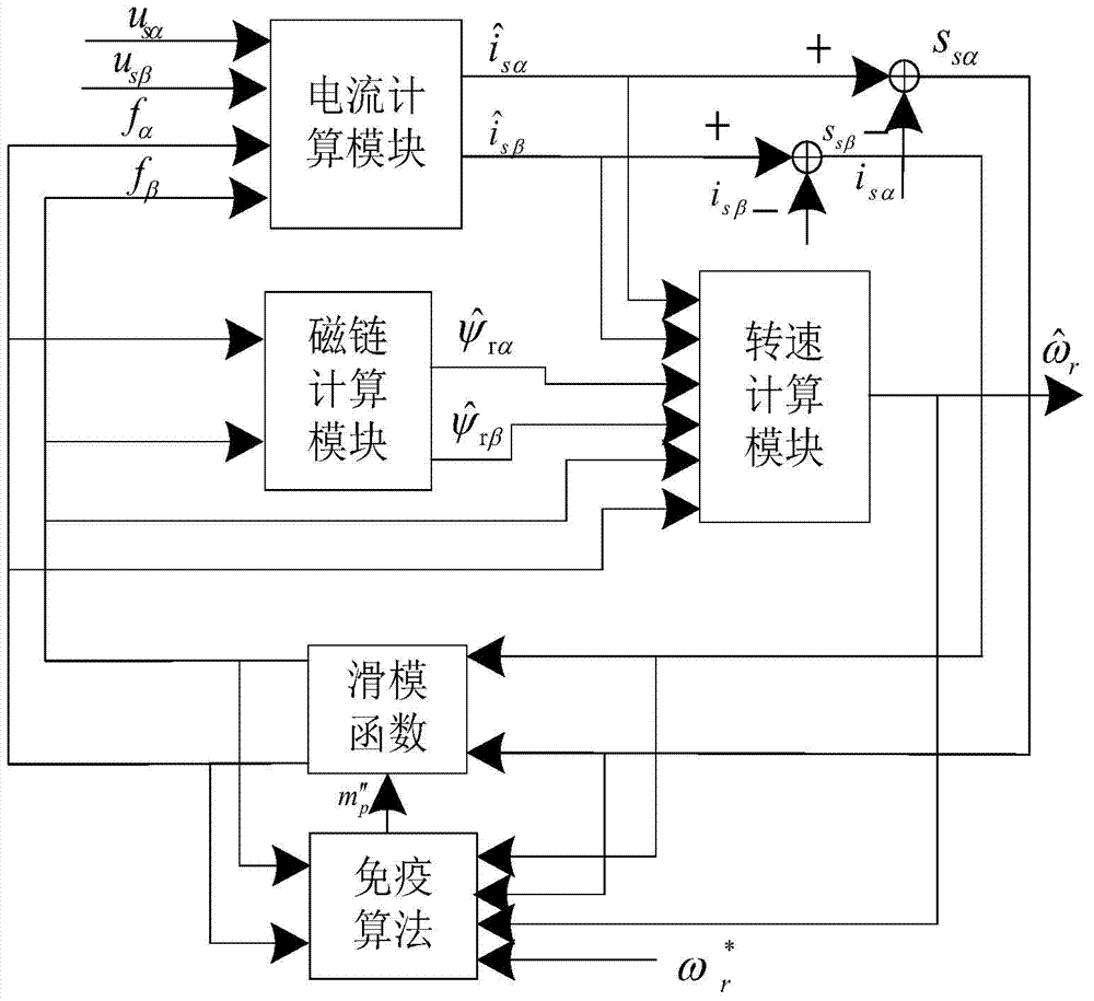 Speed ​​Estimation Method of Sliding Mode Observer for Asynchronous Motor Based on Immune Algorithm