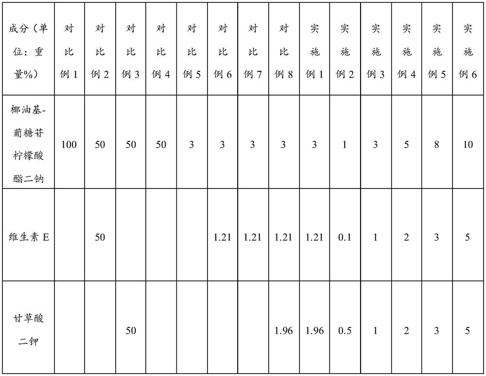 Composition for reducing irritation of surfactant to skin and application of composition