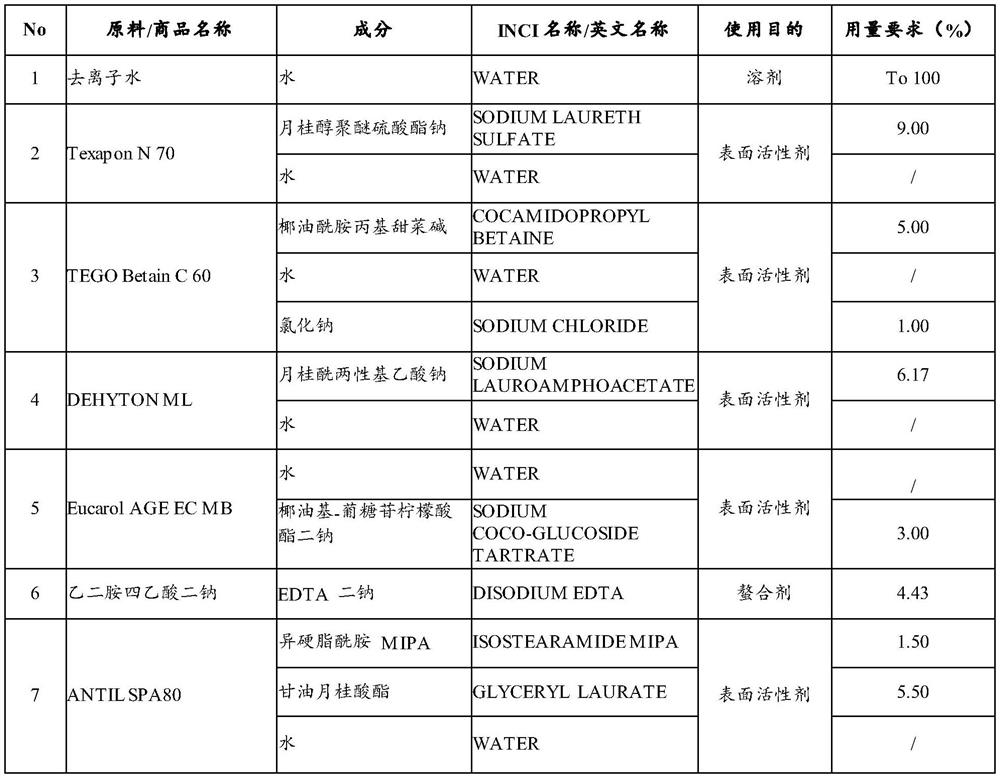 Composition for reducing irritation of surfactant to skin and application of composition