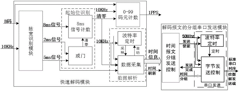 FPGA-based IRIG-B(DC) fast decoding method