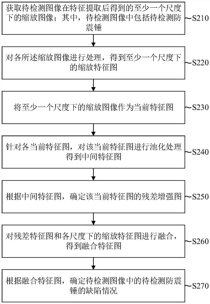 Shockproof hammer defect detection method, device and equipment and storage medium